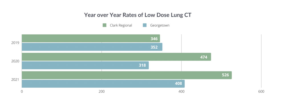 Low Dose CT Graph
